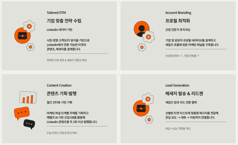 다양한 기업 계정 운영 경험을 기반으로 링크드인 기반 세일즈 파이프라인을 가장 빠르게 구축합니다.