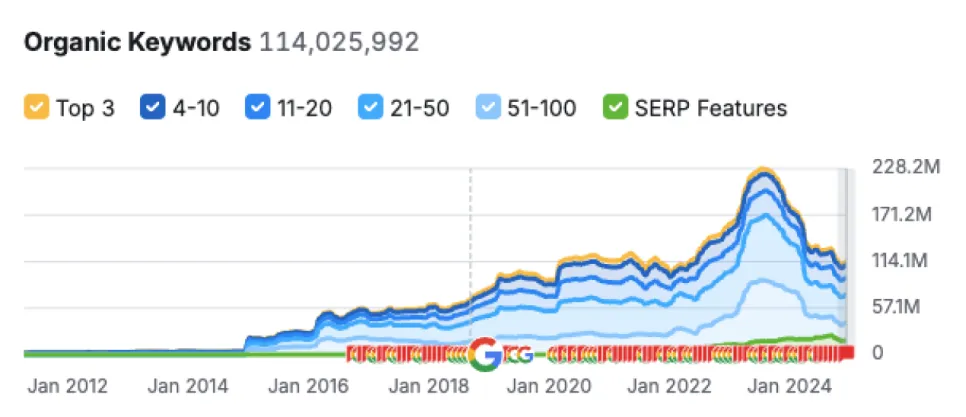 LinkedIn.com 오가닉 검색을 통한 유입량 변화
