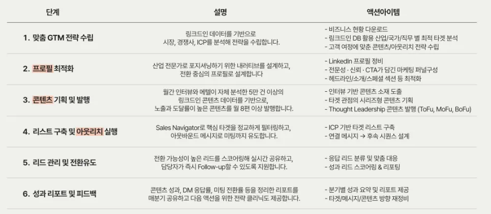 링크드인 가입부터 프로필 마케팅 활용까지 한번에 끝내는 방법