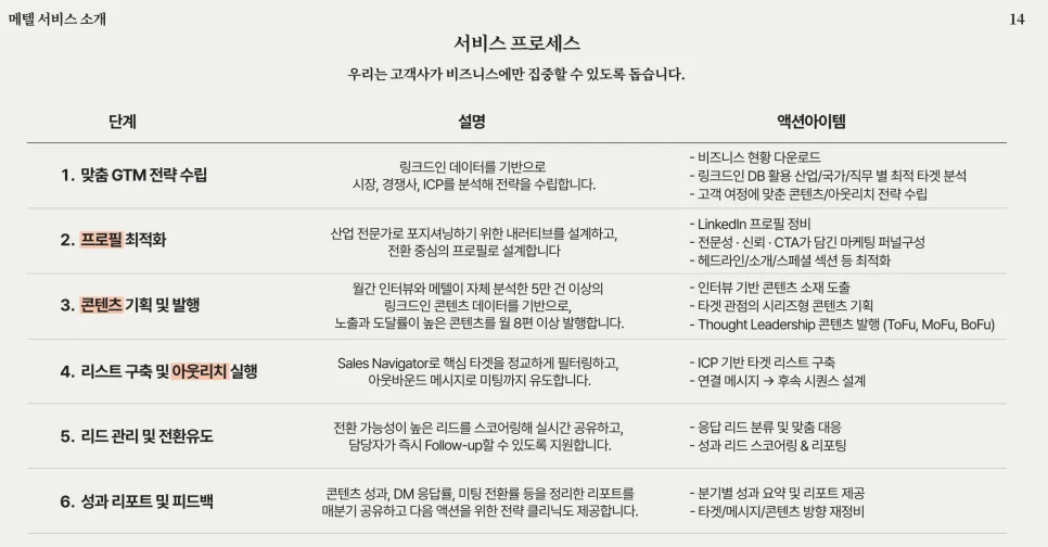 링크드인 전문 회사 메텔이 파트너사와 일하는 방법
