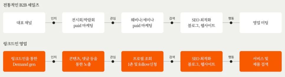 전통적인 B2B세이즐와 링크드인 영업의 차이