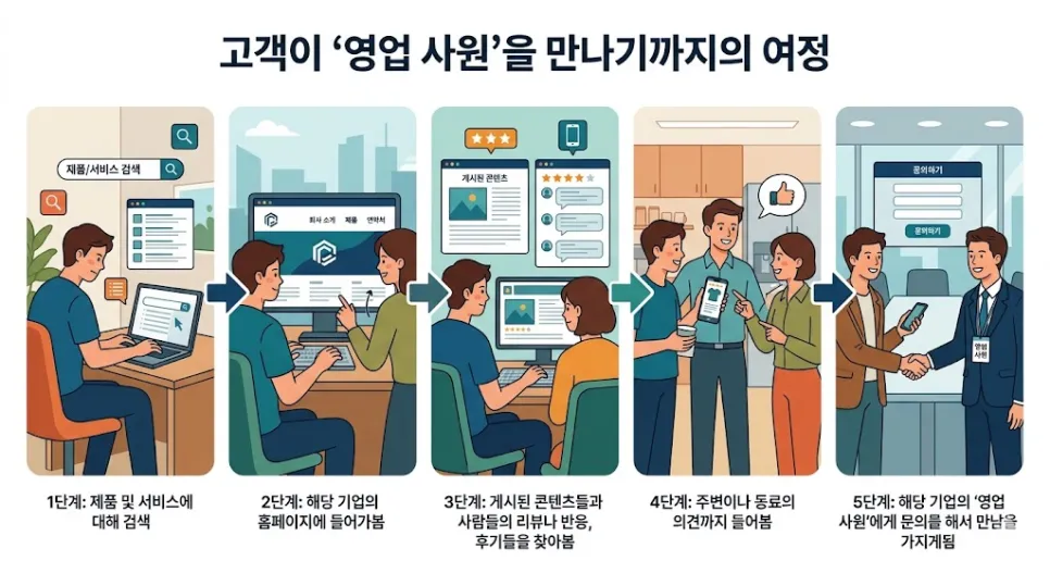 B2B 세일즈와 마케팅 필수 개념: 디멘드 제너레이션이란? (Demand Generation)