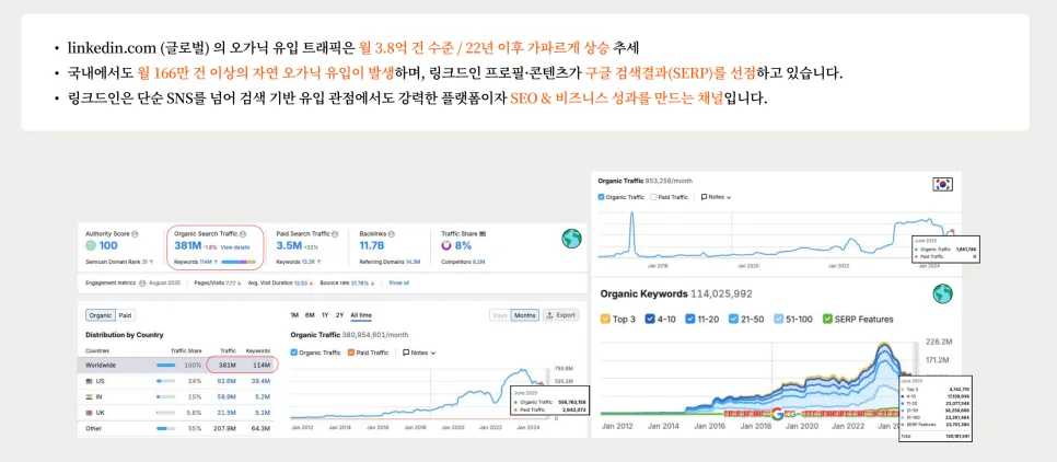 링크드인 콘텐츠는 구글 최상단을 점유하고 있습니다.