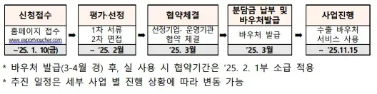 2025년 진행된 수출 바우처 일정