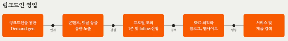링크드인 영업과 기존 영업방식의 차이점