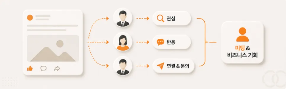 링크드인 대행사를 고르기 전에 반드시 물어봐야 할 5가지 질문