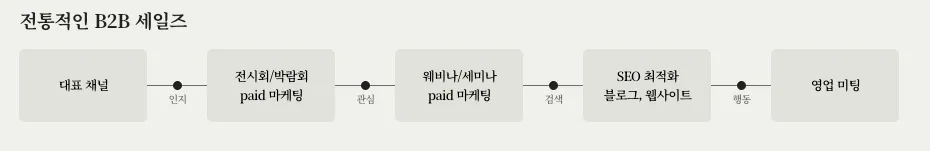 링크드인 영업과 기존 영업방식의 차이점