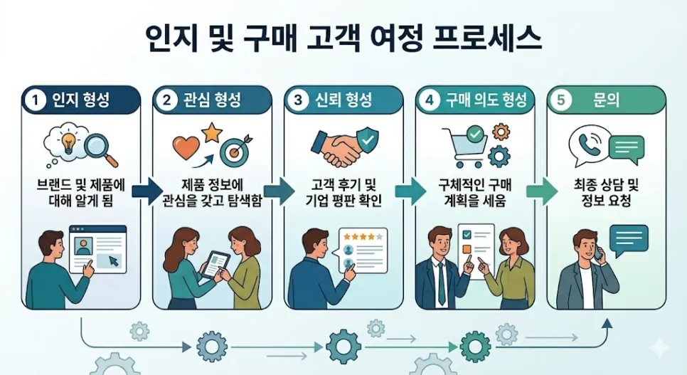 B2B 세일즈와 마케팅 필수 개념: 디멘드 제너레이션이란? (Demand Generation)
