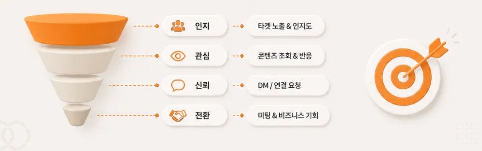 링크드인 대행사를 고르기 전에 반드시 물어봐야 할 5가지 질문