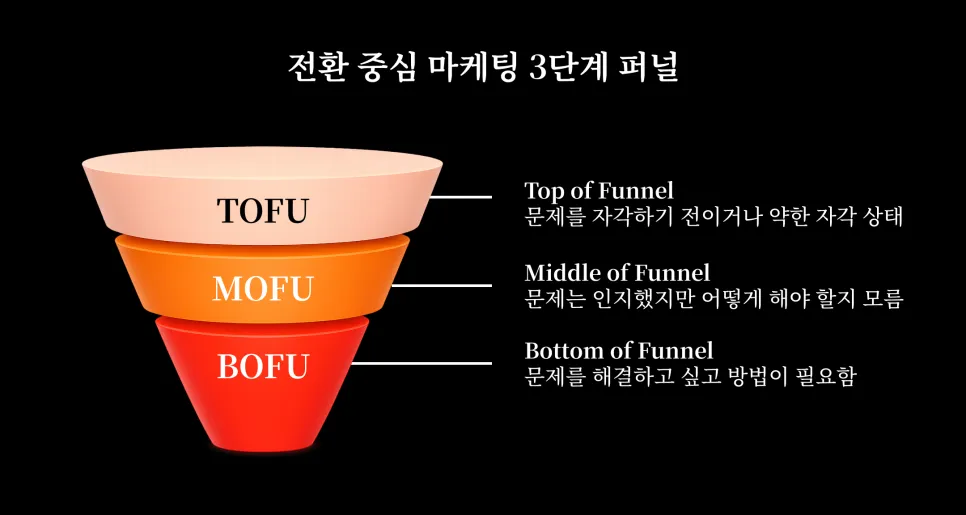 전환 중심 마케팅 3단계 퍼널