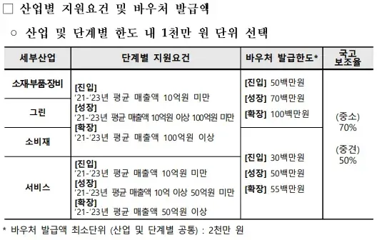 2025년 기준 산업별 지원요건과 바우처 발급액
