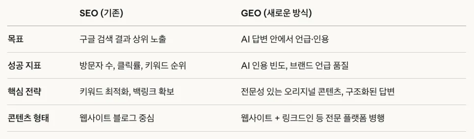 GEO에 최적화된 링크드인: B2B 기업이 링크드인을 선택해야 하는 이유
